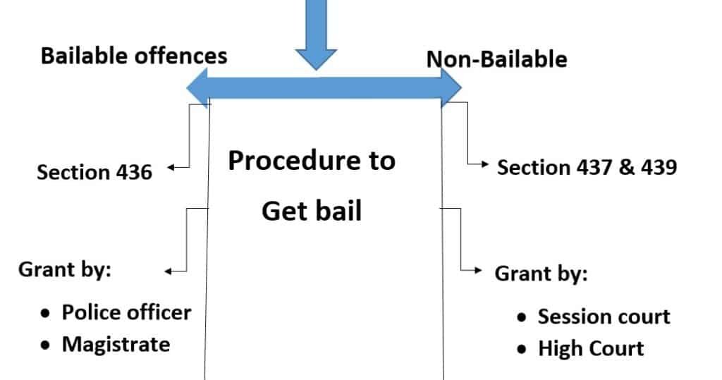 Procedure to get bail